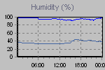 Humidity Graph Thumbnail