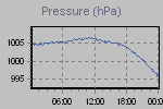 Pressure Graph Thumbnail