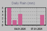 Daily Rain Graph Thumbnail