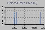 Rain Graph Thumbnail