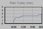 Today's Rainfall Graph Thumbnail