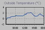 Temperature Graph Thumbnail
