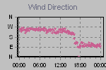 Wind Direction Thumbnail