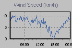 Wind Graph Thumbnail